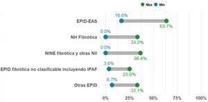 Porcentaje de casos con EPID no-FPI que presentan fibrosis pulmonar progresiva. La proporción de pacientes con EPID fibrótica en una unidad multidisciplinar EPID es variable. Sin embargo, la entidad más frecuente es la fibrosis pulmonar idiopática (FPI), que és además siempre progresiva por naturaleza. En la presente gráfica se resume el rango de los porcentajes publicado hasta la actualidad en pacientes con diferentes tipos de EPID fibrótica no-FPI que progresan, entre las que se encuentra la neumonitis por hipersensibilidad fibrosante o crónica (NHf), las formas fibróticas de EPID asociada a enfermedad autoinmune sistémica (EPID-EAS), la neumonía intersticial no específica idiopática fibrosante (NINEf) y la EPID no clasificable. En el grupo de otras EPID que presentan fibrosis pulmonar progresiva destacan neumoconiosis (incluido asbestosis), sarcoidosis fibrosante, fibrosis pulmonar asociada a tabaco, y fibroelastosis pleuropulmonar. Otras entidades que pueden presentar esta característica, pero con menor frecuencia son neumonía organizativa criptogénica (NOC), neumonía intersticial aguda (NIA), neumonía intersticial inducida por fármacos o tras infección respiratoria (incluyendo COVID-19), o formas fibróticas de histiocitosis pulmonar de células de Langerhans (HPCL). Finalmente, las EPID monogénicas o hereditarias, todas ellas ultra-raras, pueden comenzar con fibrosis pulmonar entre los 20-50 años, progresar, y frecuentemente asociar alteraciones en otros órganos o sistemas.