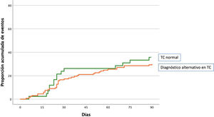 Proporción acumulada de eventos en función de la presencia de un diagnóstico alternativo a la TEP en la TC de tórax o de una TC de tórax normal.