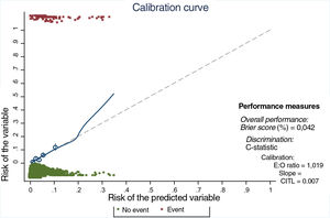 Calibration curve. E:O ratio: ratio between the number of estimated cases and the number of observed cases; CITL: calibration in the large. The ideal calibration is shown in the curve by the dotted line and the match between expected and observed risk on the solid line. The line fits well in most quintiles (shown by circles), and only deviates when there are a small number of observations (after a predicted risk of 20%).