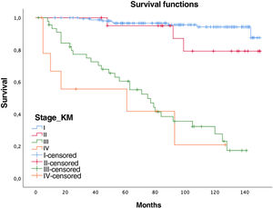 Survival functions.
