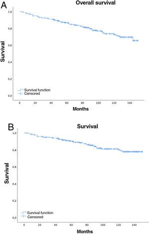 (A) Overall survival. (B) Specific survival.