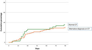 Cumulative percentage of events based on the presence of an alternative diagnosis to PE on chest CT or a normal chest CT.