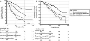 Kaplan–Meier curves for (a) admissions due to severe exacerbations and (b) mortality.