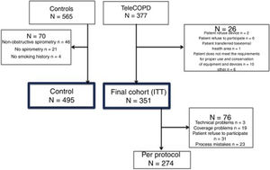 Study Flowchart. ITT: intention to treat.