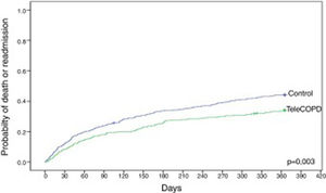 Probability of death or readmission during the first year.