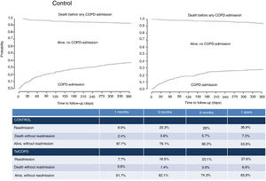 Probability of death or readmission. Competing risk analysis.