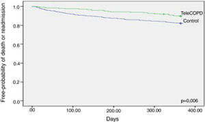 Death or readmission-free survival probability. Per-protocol analysis.