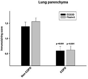 Semiquantitative score of the expression of EC-SOD and Fibulin-5 in the lung parenchyma. Semiquantitative score showed a significant reduction of EC-SOD and fibulin-5 in the connective tissues of the lung parenchyma from COPD patients when compared to control subjects (estimated mean±SEM).