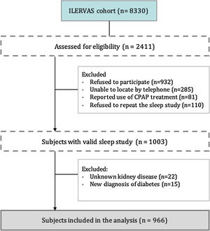 Flowchart of the study. Abbreviations: Continuous Positive Airway Pressure (CPAP).