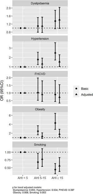 Associated risk of OSA with history of hypertension, dyslipidaemia, obesity, smoking and family history of cardiovascular disease. Abbreviations: Family history of cardiovascular disease (FHCVD). Odds ratios (dots) and 95% confidence intervals (lines) are represented. The association between the presence and severity of OSA and the history of hypertension, obesity, dyslipidaemia, smoking and family history of cardiovascular disease was assessed using two logistic regression models: basic model (age and sex) and adjusted model (further adjusting by current smoking habit, BMI and neck circumference).