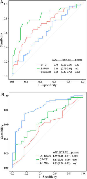 (A) Accuracy of CF-CT score, E/I MLD and skewness in discriminating high-risk patients (moderate and severe FACED score). AUC: area under the ROC curve. (B) Accuracy of CF-CT score, AT score and E/I MLD in discriminating patients with severe air trapping (RV/TLC>60). AUC: area under the ROC curve.