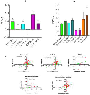 Mean (SE) increase from baseline of FEV1 after salbutamol 400μg in the entire group, in subjects without concomitant obstructive lung diseases (no OLD), and in COPD patients (A), and mean (SE) pre-salbutamol test in the entire group, in no OLD subjects, in COPD patients and in asthmatics before (pre) and after (post) rehabilitation (B). Correlation between improvements in FEV1 induced by salbutamol before starting the rehabilitation program and the improvements in parameter measured at the end of rehabilitation in different groups (C). *P<0.05, **P<0.01, ***P<0.001 vs pre-salbutamol (A) and vs pre-rehabilitation (B).