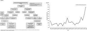 Flow chart of study population (Panel A) and rate of VOP admitted to the ICU per year (Panel B).