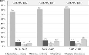 Patients who have undergone spirometry to confirm the diagnosis of COPD in the last decade. The publication of the Spanish COPD guidelines (GesEPOC) and its updates has had little impact in improving the quality of the diagnosis in real life. Adapted from Izquierdo et al. (2021).23