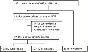 Flow chart of participant enrollment. Abbreviations: NTM, nontuberculous mycobacterium.