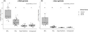 Boxplots of the index values for the r-PROE (A) and r-IGLL1 (B) ELISAs for the different patient groups: FDL (n=31), BFL (n=15), Expo feathers (n=15), Unexposed to feathers (n=15). For FDL and BFL patients, patients with chronic forms are marked by gray circles and those with acute forms by white circles. The horizontal dotted lines represent the threshold determined by the pROC analysis (highest AUC value) for the r-PROE (0.5) and r-IGLL1 (0.3) ELISAs. The letters (a–c) common to several groups indicate no significant difference between the groups (kruskalmc test).