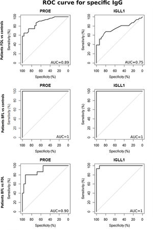 ROC curves for the titers of serum IgG against r-PROE and r-IGLL1 to compare the index values between patients with FDL and controls and between patients with BFL and controls. In the first case, BFL patients were removed to avoid overestimation of the performance of these recombinant proteins. ROC analyses were also performed between FDL and BFL cases by removing controls, in order to highlight a threshold discriminating the cases of FDL and BFL.