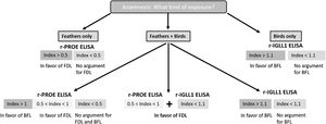 Keys to determining the choice of serological tests for patients with symptoms compatible with HP and avian exposure.
