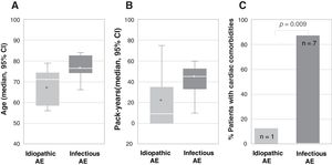 Association between type of acute exacerbation, infection-triggered or idiopathic, and (A) age (represented as median age in years and CI 95%; p=0.006), (B) smoking load (represented as median number of pack-years and CI 95%; p=0.019) and (C) cardiac comorbidities (represented as percentage of patients with cardiac comorbidities; the number of patients is indicated within each bar; p=0.009). In figures A and B, the bottom and top of the boxes span the 25th (Q1) and 75th (Q3) percentiles of data points, the horizontal bar within the boxes indicates the 50th percentile (Q2, median), the whiskers indicate 1.5 times the interquartile range (Q3–Q1), and the asterisks indicate the mean. AE, acute exacerbation.