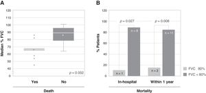 Association between the severity of the disease and mortality. (A) Association between the median percentage of forced vital capacity (FVC) of patients at admission and death after one year from admission. The bottom and top of the boxes span the 25th (Q1) and 75th (Q3) percentiles of data points, the horizontal bar within the boxes indicates the 50th percentile (Q2, median), the whiskers indicate 1.5 times the interquartile range (Q3-Q1), the asterisks indicate the mean, and the grey circles the outliers. (B) Association between the severity of the disease, expressed as percentage of FVC (FVC≥80% vs. FVC<80%), and mortality, both in-hospital (left, p=0.027) and within one year from admission (right, p=0.008); the number of patients is indicated within each bar.