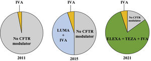 Proportion of the French CF population aged 12 years and older eligible to CFTR modulators between 2011 and 2021. Each circle chart represents the repartition of people with CF (pwCF) aged 12 and older in France, eligible for CFTR modulator therapy in 2011, 2015 and 2021. In 2011, only 3% of pwCF (with a G551D mutation) were eligible to be treated with ivacaftor, whereas 97% of pwCF had no access to CFTR modulator therapy. In 2015, approximately 5% of pwCF were eligible (with at least one gating mutation) to be treated with ivacaftor and 45% (homozygous for the Phe508del mutation) were eligible to lumacaftor–ivacaftor (patients); 50% of pwCF had no access to CFTR modulator therapy. In 2021, approximately 5% of pwCF (with at least one gating mutation) are eligible to be treated with ivacaftor and 80% are eligible to receive the elexacaftor/tezacaftor/ivacaftor combination (people with at least one Phe508del mutation); there are still 15% of pwCF who have no access to CFTR modulator therapy. Of note, patients living with lung transplantation, who represent 10% of all pwCF, are not currently eligible to CFTR modulators. IVA: ivacaftor; LUMA: lumacaftor; ELEXA: elexacaftor; TEZA: tezacaftor.