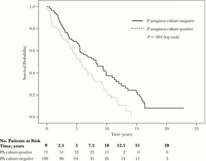 Kaplan–Meier curves comparing overall survival in a longitudinal cohort study for the Pseudomonas aeruginosa (PA) culture-positive and culture-negative groups.2