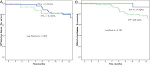 (a) Proportion of patients free from significant CMV infection (CMV DNA copies >1000mL–1) or disease according to Quantiferon®-CMV assay, between the end of prophylaxis and the end of the study. Reactive Quantiferon®-CMV (IFN-γ ≥0.2IU/mL, continuous line) vs. non-reactive (IFN-γ <0.2IU/mL, dashed line). (b) Proportion of patients free from significant CMV infection (CMV DNA copies >1000mL–1) or disease according to Immuknow® assay result from the end of prophylaxis to the end of the study. Intermediate/high Immuknow® value (ATP ≥225ng/mL, continuous line) vs. low value (ATP <225ng/mL, dashed line).