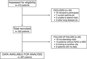 STROBE diagram of the study. See text for further explanations.