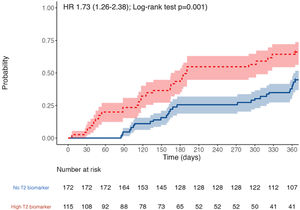 Kaplan–Meier analysis of time (days) to moderate or severe COPD exacerbations, adjusted for age, gender, smoking, ICs and previous exacerbation history, and stratified by high T2 biomarkers. See text for further explanation.