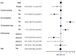 Hazard regression plot showing hazard risk for moderate & severe exacerbations among participants according to multivariate analysis.