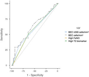 Receiver operator curves (ROC) analysis for different T2 biomarkers detecting at least one moderate or severe COPD exacerbation (left), or at least one severe exacerbation (right).