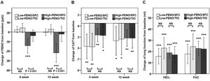 Comparisons of changes from baseline (post-minus pre-treatment) of FENO (A) and CAT score (B) at 4 weeks and 12 weeks, as well as lung function (C) at 12 weeks. The error-bar chart indicates mean and 95% confidence interval. *P<.05, **P<.01, ***P<.001, linear mixed model for comparisons within individual subgroups (post-treatment vs. baseline) and between-drug subgroups (Low-FENO/SFC vs. Low-FENO/TIO or High-FENO/SFC vs. High-FENO/TIO) at the indicated times.