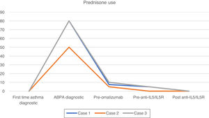 Timeline of prednisone use (mg/day) during treatment of 3 cases. ABPA: allergic bronchopulmonary aspergillosis; IL5: interleukin 5; IL5R: interleukin 5 receptor.