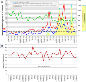 Low IFN-γ Response to Phytohemagglutinin (PHA) in QuantiFERON TB Gold Plus (QFT) Assays and COVID-19 Pandemic Evolution in the Principado de Asturias (Spain) from Spring of 2020 to Autumn of 2021 (Source: ASTURSALUD (www.astursalud.es), Principado de Asturias). A) Figure shows IFN-γ response to PHA measured in the mitogen tube of QFT assay in patients from January 2018 to October 2021 (27,480 patient-samples). Blue line: Patients with very low IFN-γ response to PHA (IFN-γ concentration (minus nil) in mitogen tube <0.5 IU/mL; QFT indeterminate result). Red line: Patients with low IFN-γ response to PHA (IFN-γ concentration (minus nil) ≥ 0.5 IU/mL in mitogen tube and less than 50% below the average values). Red and blue arrows indicate the historically maximal rate (%) of low and very low response to PHA (%) in relationship with the onset of the COVID-19 pandemic. Green line indicates % of patients with QFT-positive results. B) Figure shows distribution of the 27,480 QuantiFERON assays performed per month from January 2018 to October 2021 (monthly average=604.2; range: 398-842).