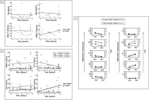 Immunophenotyping of Lymphocytes and T Cell Subsets and IFN-γ Level Responses to Phytohemagglutinin (PHA). A) Pearson correlations between lymphocyte subsets counts and IFN-γ level responses to PHA in whole blood of patients with COVID-19 pneumonia, including statistical significant correlations in CD8 T-cell counts and IFN-γ level responses to PHA (lower right-side quadrant; P <0.05). B) Statistical significant positive correlations in EMRA CD8 T-cell counts and IFN-γ level responses to PHA (lower right-side quadrant; P <0.05). C) EMRA CD8+T-cell Counts (solid line with triangles) and IFN-γ Response Levels (IU/mL) to PHA (dashed line with squares) at Days 1 and 7 After Hospital Admittance of Ten QFT-monitored Patients (named A to J). Their Clinical Evolution is Also Included. Left, 5 patients with initial normal response to PHA at day 1 (four of them had low/very low response to PHA at day 7); Right, 5 patients with initial low/very low response to PHA at day 1 (three of them had normal response to PHA at day 7).