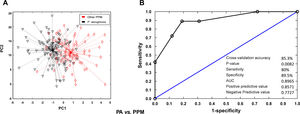 VOC (breathprint) profile in patients with positive sputum for P. aeruginosa or other PPM. (A) Principal component analysis showing differences in breathprint between patients with positive sputum culture for P. aeruginosa and other PPM. (B) AUROC curve for the discrimination of patients with positive sputum for P. aeruginosa according to their breathprint.