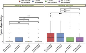Boxplot with error bars of the number of oral and intravenous exacerbations at 12-6 months and 6 months pre- and post-treatment. The mean of each group is represented by a yellow diamond and median by a black line. The statistical significance level between each group is shown by asterisks (*p<0.05, **p<0.01, ***p<0.001).