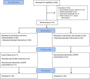 Flow diagram of FACE (Ferinject Assessment in patients with COPD and iron deficiency to improve Exercise tolerance) study according to CONSORT guidelines.