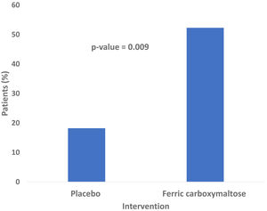 Improvement of endurance time following iron replacement among groups.