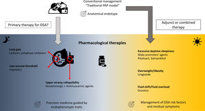 From conventional continuous positive airway pressure therapy to emerging targeted pharmacological approaches for OSA. Abbreviations: PAP: positive airway pressure; OSA: obstructive sleep apnoea.
