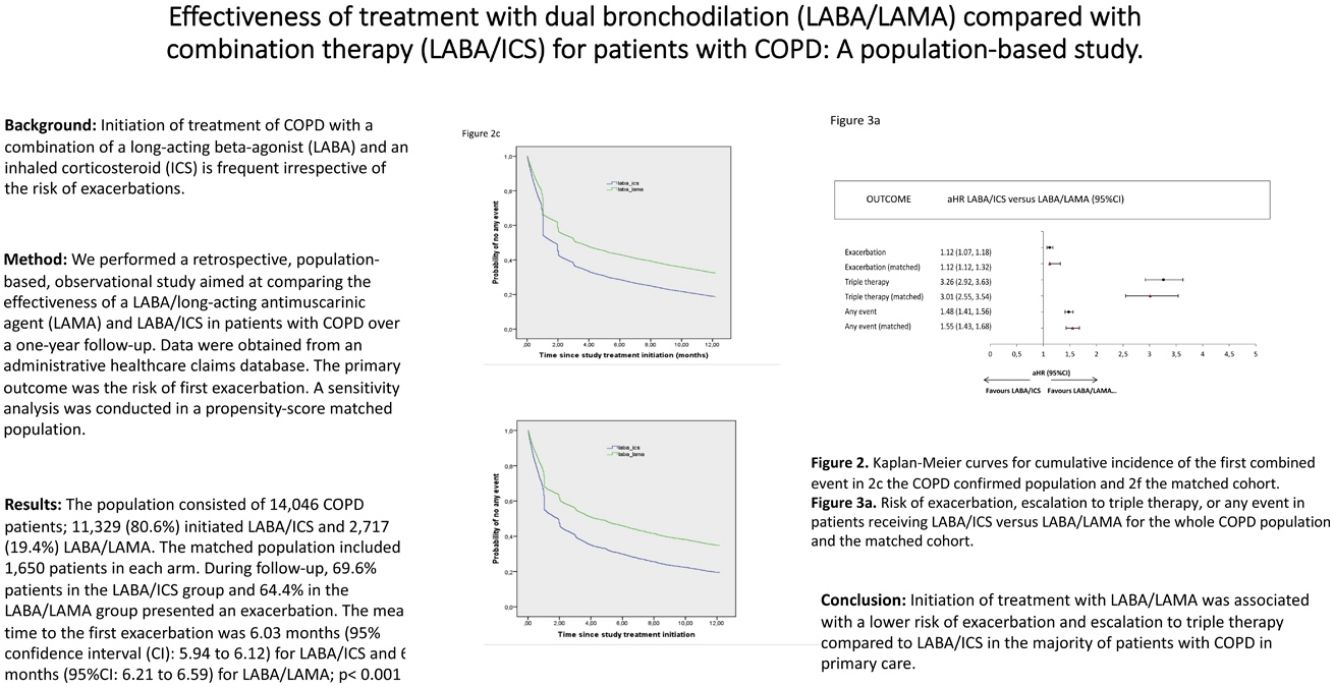 Effectiveness of Treatment With Dual Bronchodilation (LABA/LAMA ...