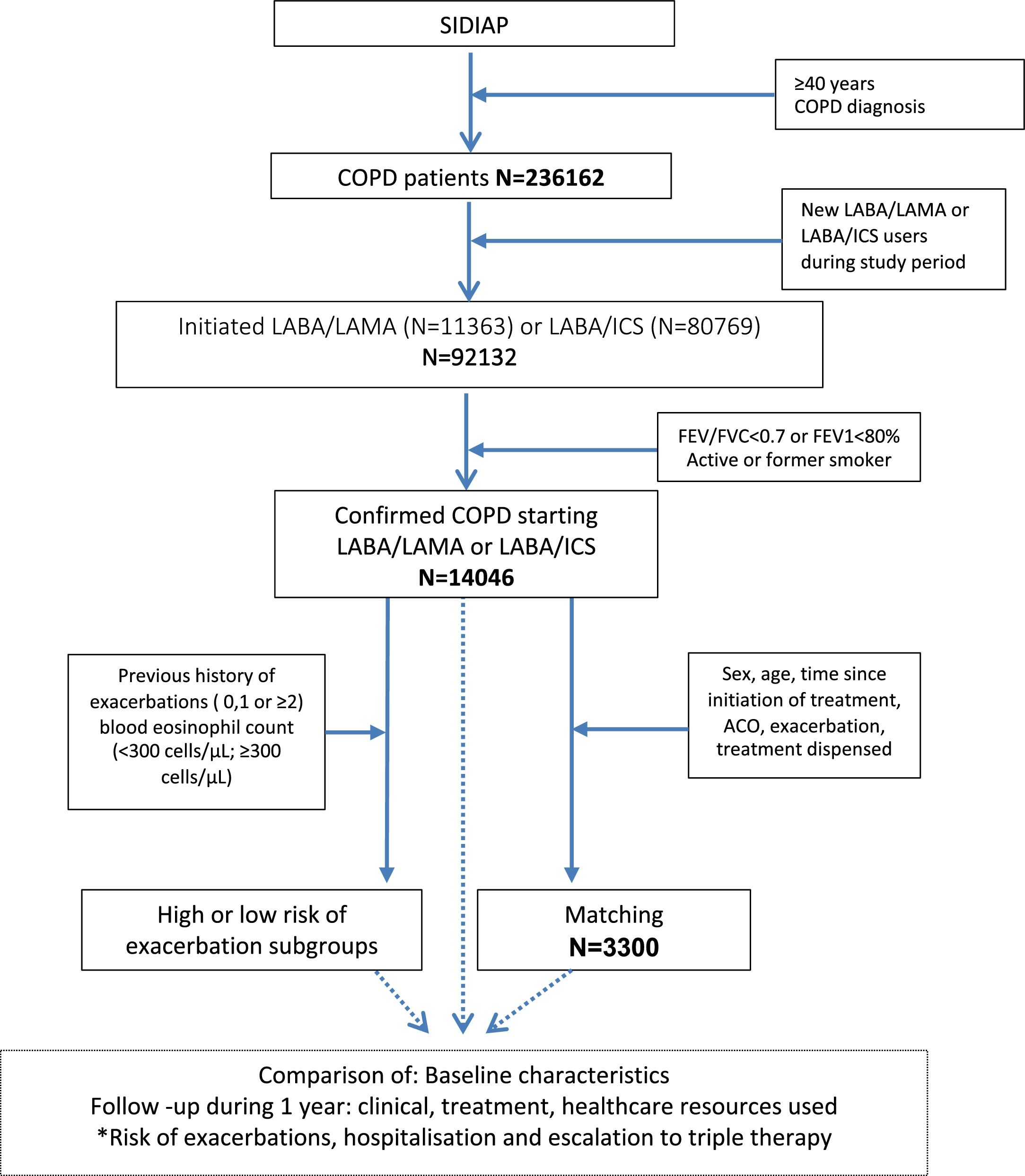 Effectiveness of Treatment With Dual Bronchodilation (LABA/LAMA ...