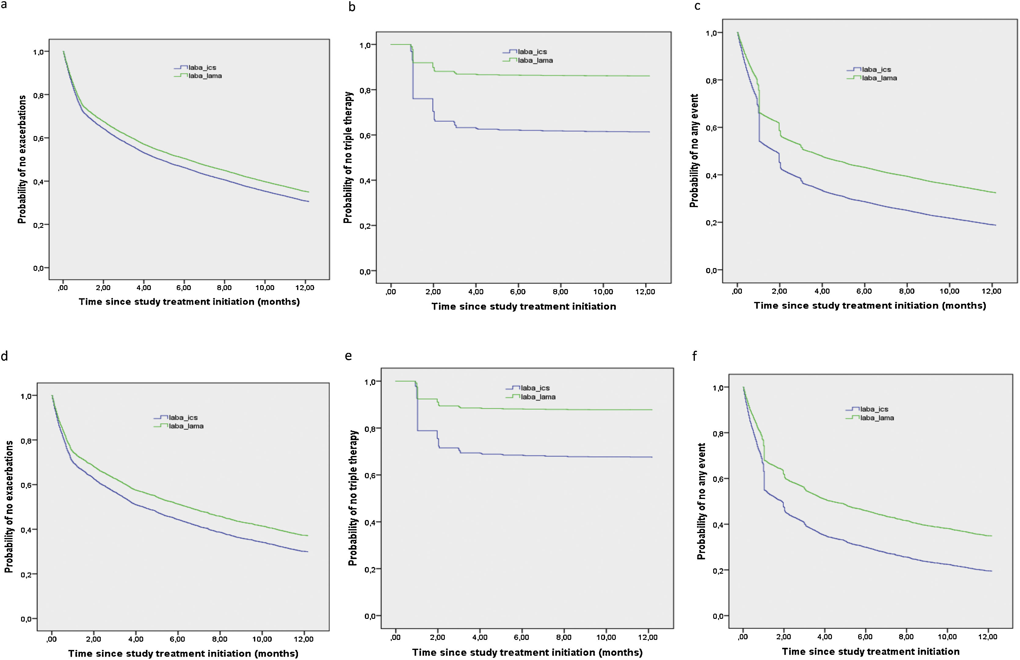 Effectiveness of Treatment With Dual Bronchodilation (LABA/LAMA ...