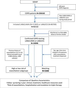 Patients’ disposition in the study and formation of the study groups.