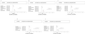 Risk of exacerbation, escalation to triple therapy, or any event in patients receiving LABA/ICS versus LABA/LAMA for the whole COPD population and the matched cohort. (a) The global population; (b) patients at low risk of exacerbations; (c) patients at high risk of exacerbations; (d) patients with low blood eosinophil counts; (e) patients with high blood eosinophil counts. Footnote: Hazard ratios were derived using Cox proportional hazard models. aHR: adjusted hazard ratio; CI: confidence interval; COPD: chronic obstructive pulmonary disease; ICS: inhaled corticosteroid; LABA: long-acting beta-2 agonist; LAMA: long-acting antimuscarinic agent.