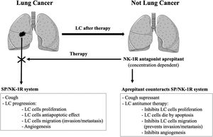 Lung cancer (LC) patients: substance P (SP), via the neurokinin-1 receptor (NK-1R), promotes cough and tumor progression. The NK-1R antagonist aprepitant could exert a dual therapeutic effect in these patients: cough suppressant and antitumor action.