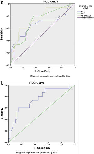 Receiver operating characteristics (ROC) curves of the performance of (a) the single parameters (X5, R5-R20 and ACT) and (b) the model combining X5 and ACT for the prediction of the presence of BHR.