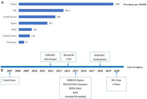 (A) The prevalence of bronchiectasis in different countries. (B) The timeline of initiating bronchiectasis Registry across the world.