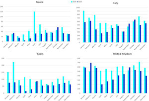 Number of tests for tuberculosis infection 2019 vs. 2020, France, Italy, Spain and United Kingdom.