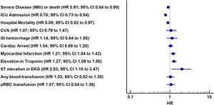 Forest plot of adjusted HRs with ASA use. 95% CIs for adjusted ORs are plotted. HR, hazard ratio; ICU, intensive care unit; CVA, cerebrovascular accident; IMV, invasive mechanical ventilation; GI, gastrointestinal; pRBC, packed red blood cells.